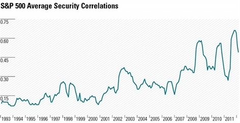 S&P 500 Member Correlations over time