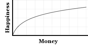 Value of Money